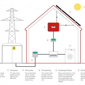 How solar panels work from sunlight to AC power