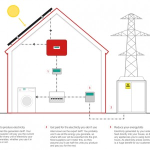 How the Feed-In Tariff Works