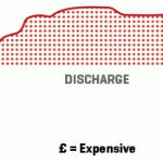 Graph showing load shifting benefits of commercial battery storage