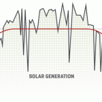 Graph showing renewable firming benefits of commercial battery storage